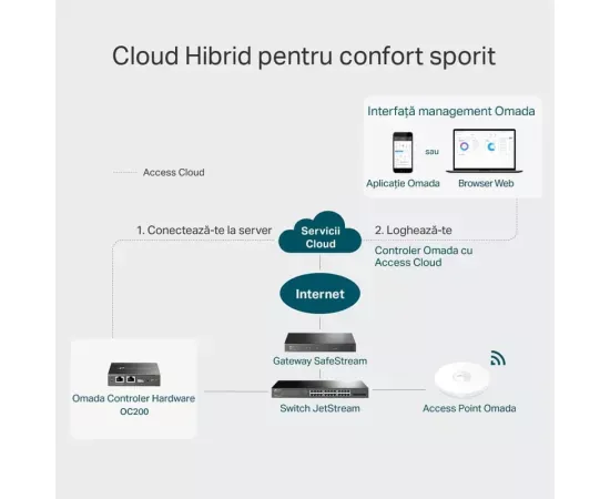 Controller TP-LINK Omada Cloud OC200, 1 × Port USB 2.0, 1 × Port Micro USB, Black - Imagine 4